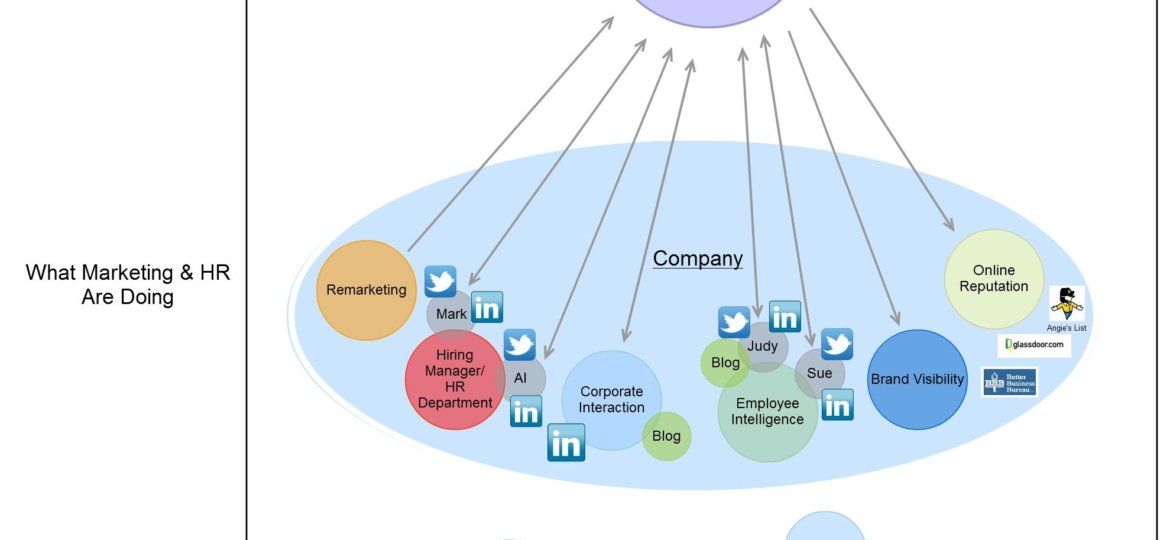 When Online Marketing and HR Collide