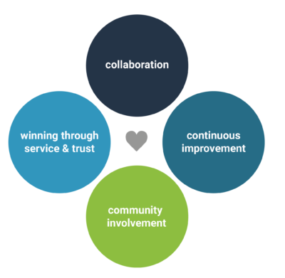 Core values Core values