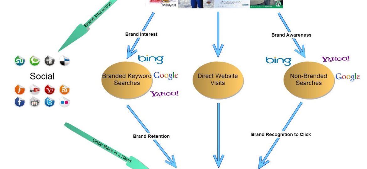 3 Ways to Track Traditional Ads Brand Effectiveness Online