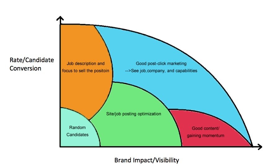 Increasing Online Talent Acquisition Through Conversion Optimization