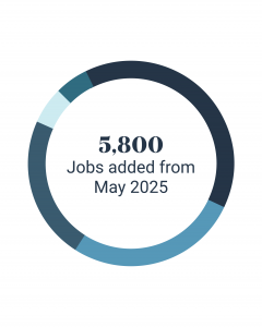 June 2025 - Jobs Gained