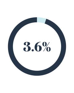 August Employment Trends - 2025