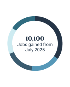 August Employment Trends - Jobs Gained
