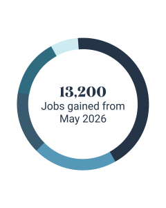 June Employment Trends - 2026 - Versique Executive Recruiters June Employment Trends - Jobs Gained