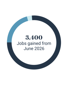 July Employment Trends - Jobs Gained